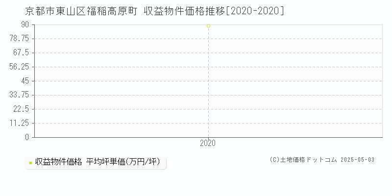 福稲高原町(京都市東山区)の収益物件価格推移グラフ(坪単価)[2020-2020年]