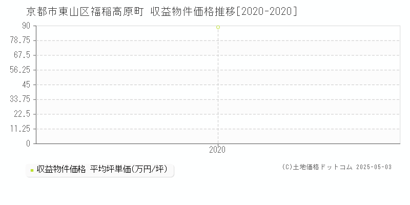 京都市東山区福稲高原町のアパート価格推移グラフ 