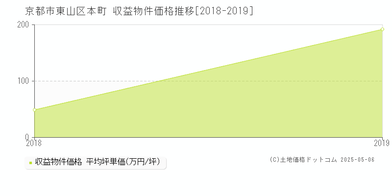 本町(京都市東山区)の収益物件価格推移グラフ(坪単価)[2018-2019年]