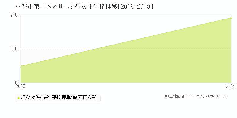 京都市東山区本町のアパート価格推移グラフ 