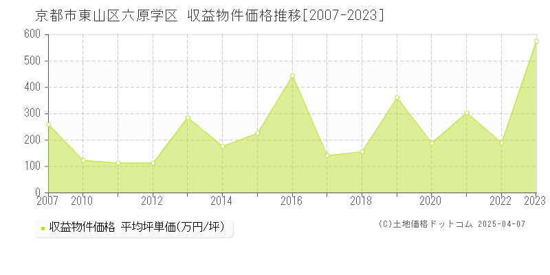 京都市東山区六原学区のアパート価格推移グラフ 