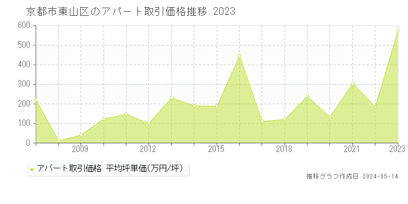 京都市東山区のアパート価格推移グラフ 