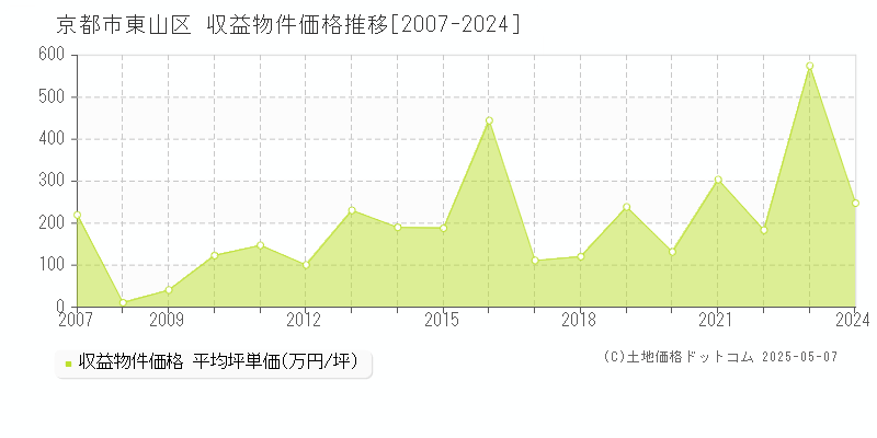 京都市東山区(京都府)の収益物件価格推移グラフ(坪単価)[2007-2024年]