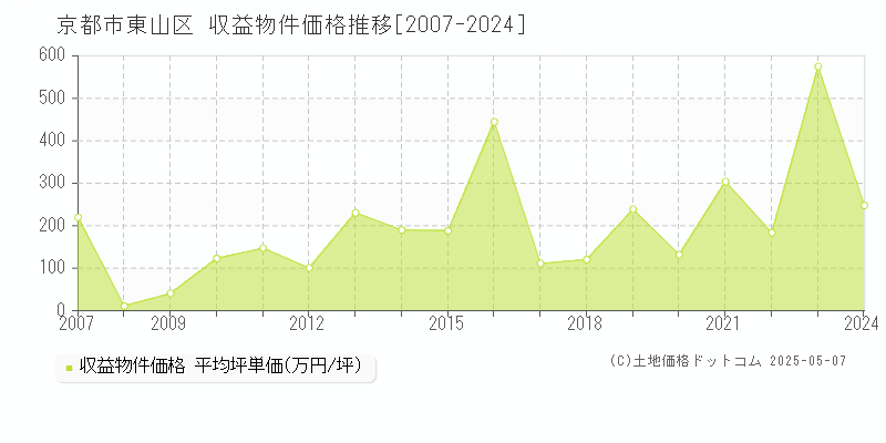 京都市東山区のアパート価格推移グラフ 