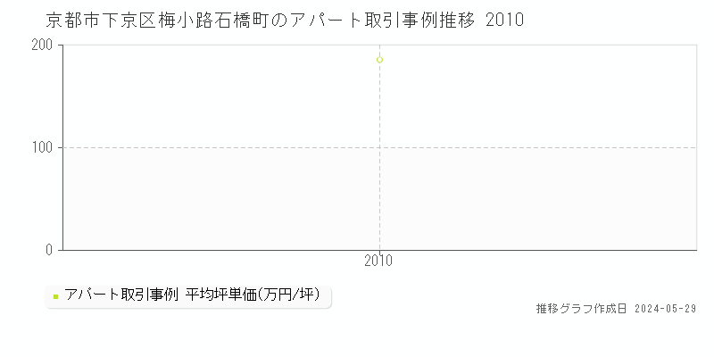 京都市下京区梅小路石橋町のアパート価格推移グラフ 