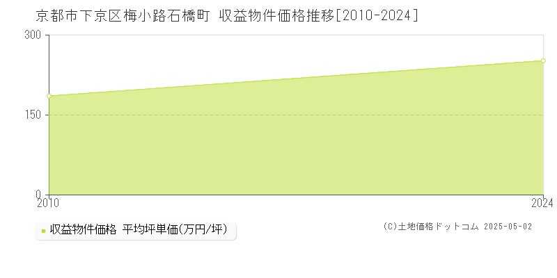 梅小路石橋町(京都市下京区)の収益物件価格推移グラフ(坪単価)[2010-2024年]