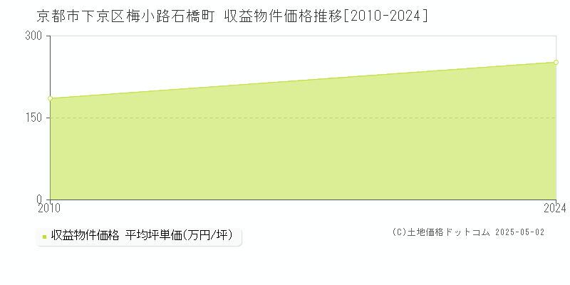 京都市下京区梅小路石橋町のアパート価格推移グラフ 