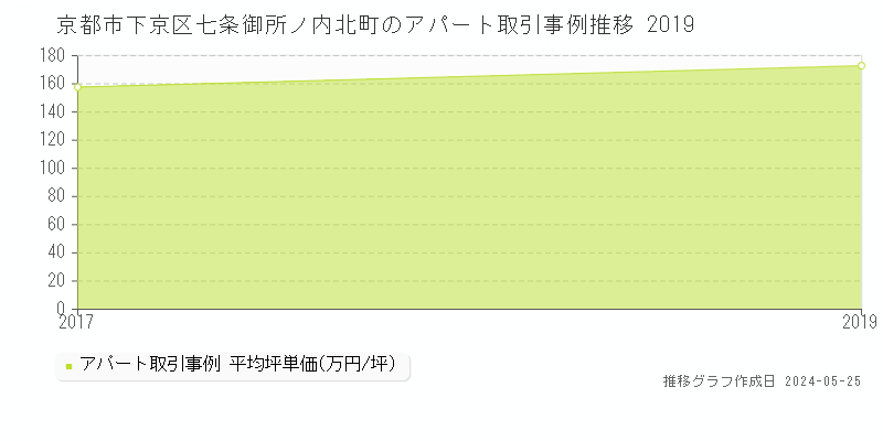 京都市下京区七条御所ノ内北町のアパート価格推移グラフ 