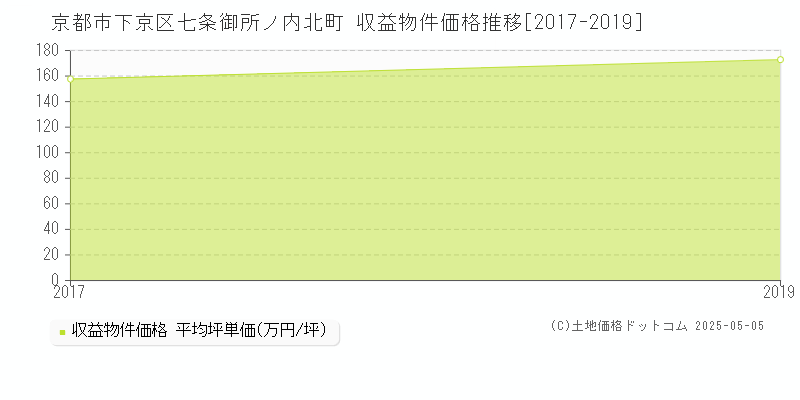 七条御所ノ内北町(京都市下京区)の収益物件価格推移グラフ(坪単価)[2017-2019年]