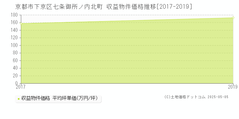 京都市下京区七条御所ノ内北町のアパート価格推移グラフ 