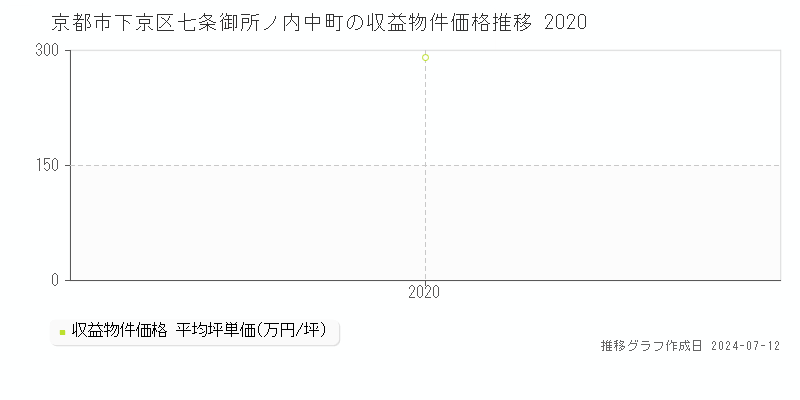 京都市下京区七条御所ノ内中町のアパート価格推移グラフ 