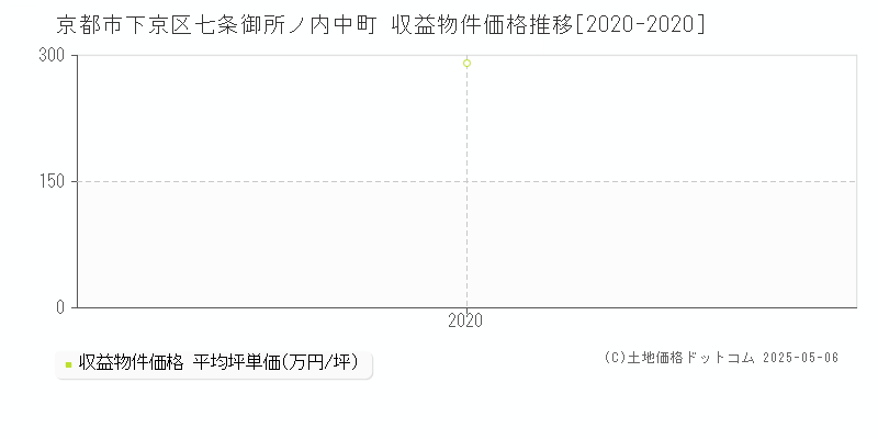 京都市下京区七条御所ノ内中町のアパート価格推移グラフ 