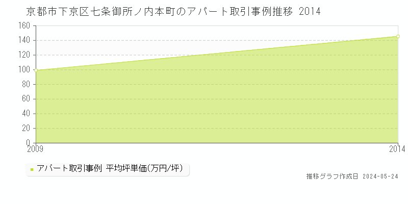 京都市下京区七条御所ノ内本町のアパート取引価格推移グラフ 