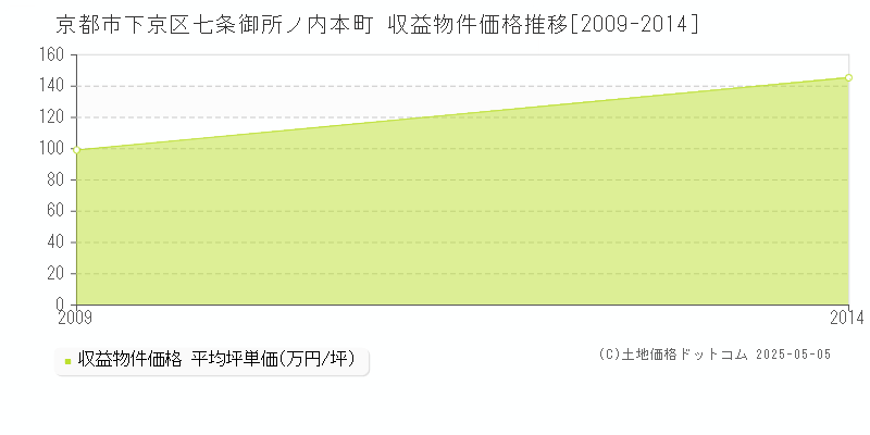 七条御所ノ内本町(京都市下京区)の収益物件価格推移グラフ(坪単価)[2009-2014年]