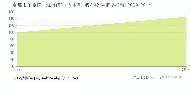 京都市下京区七条御所ノ内本町のアパート取引価格推移グラフ 