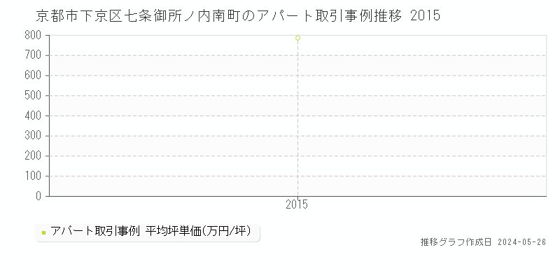 京都市下京区七条御所ノ内南町のアパート価格推移グラフ 