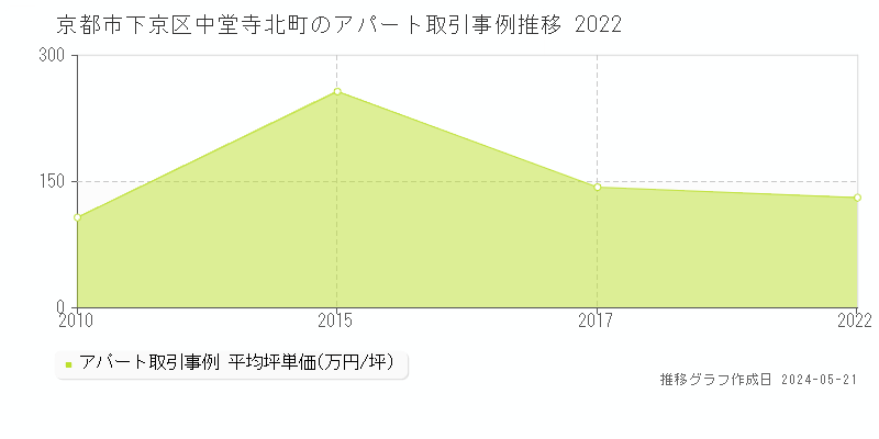 京都市下京区中堂寺北町のアパート価格推移グラフ 