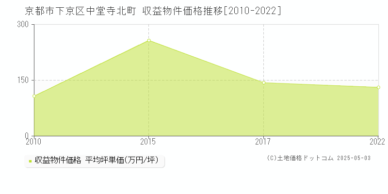 中堂寺北町(京都市下京区)の収益物件価格推移グラフ(坪単価)[2010-2022年]