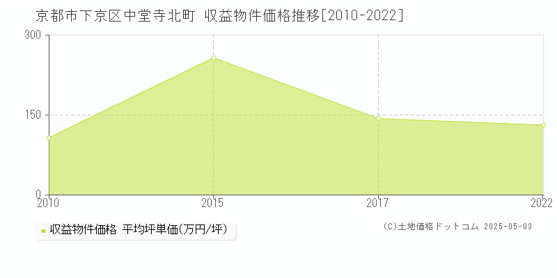 京都市下京区中堂寺北町のアパート価格推移グラフ 