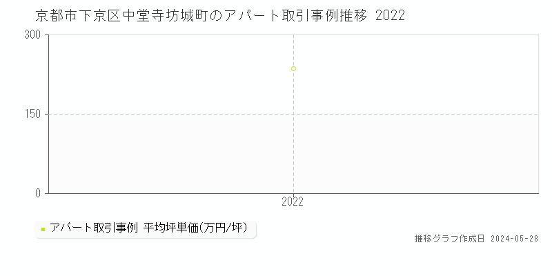 京都市下京区中堂寺坊城町のアパート価格推移グラフ 