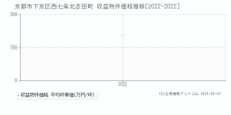 西七条北衣田町(京都市下京区)の収益物件価格推移グラフ(坪単価)[2022-2022年]