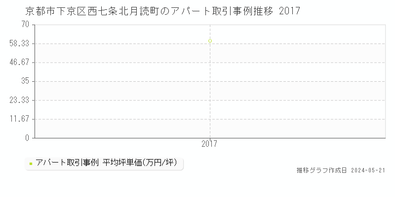京都市下京区西七条北月読町のアパート価格推移グラフ 