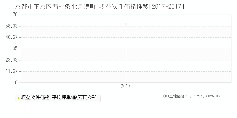 京都市下京区西七条北月読町のアパート価格推移グラフ 