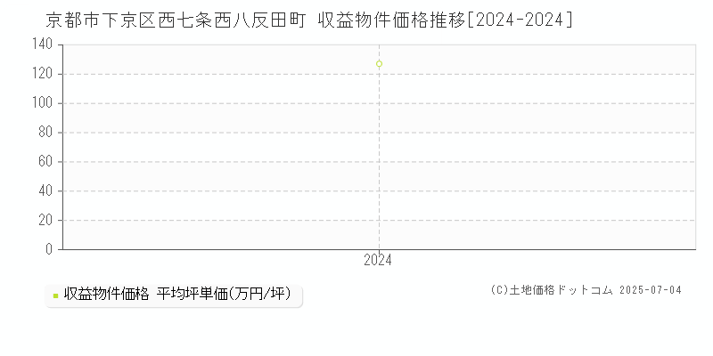 西七条西八反田町(京都市下京区)の収益物件価格推移グラフ(坪単価)[2024-2024年]