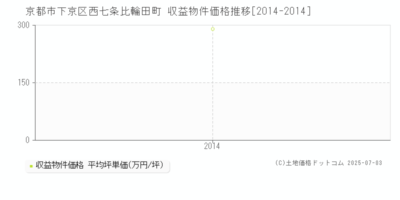 京都市下京区西七条比輪田町のアパート価格推移グラフ 