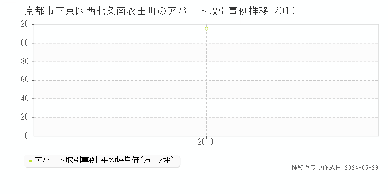 京都市下京区西七条南衣田町のアパート価格推移グラフ 