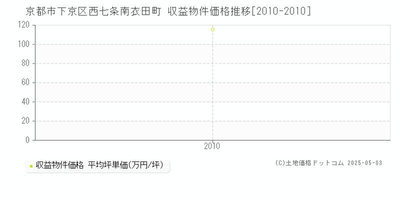 西七条南衣田町(京都市下京区)の収益物件価格推移グラフ(坪単価)[2010-2010年]