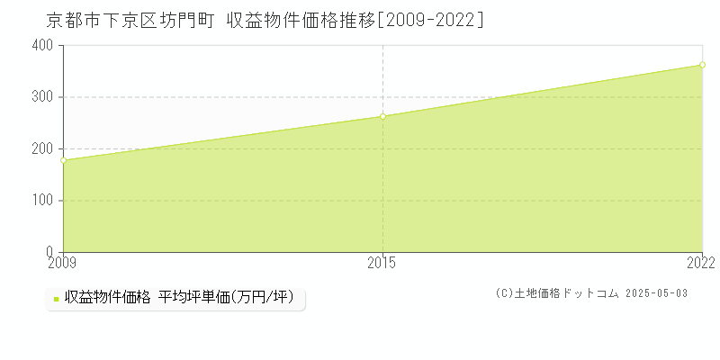 坊門町(京都市下京区)の収益物件価格推移グラフ(坪単価)[2009-2022年]