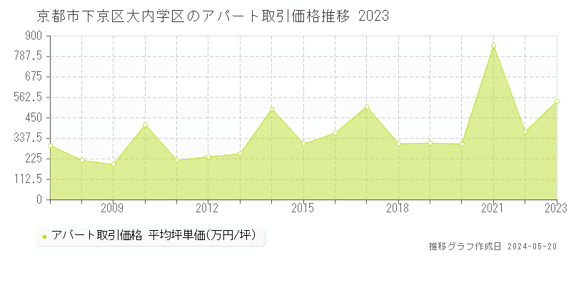京都市下京区大内学区のアパート価格推移グラフ 
