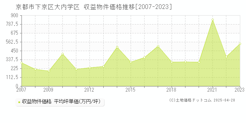 京都市下京区大内学区のアパート価格推移グラフ 