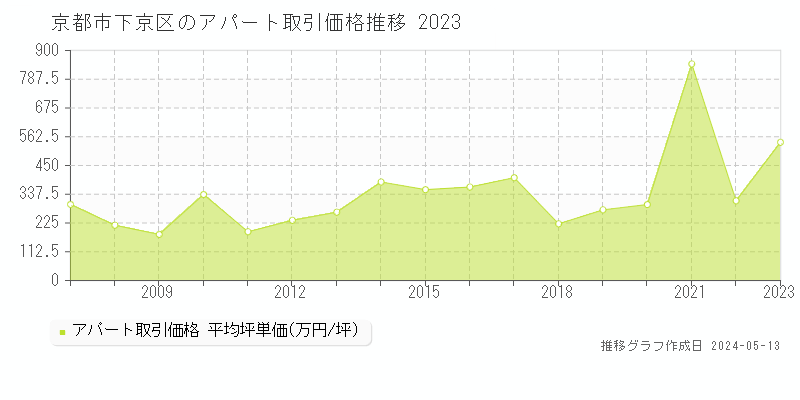 京都市下京区の収益物件取引事例推移グラフ 