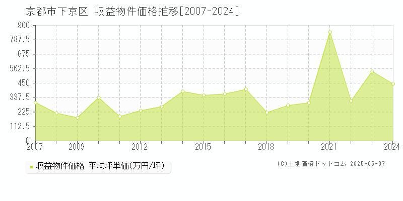 京都市下京区(京都府)の収益物件価格推移グラフ(坪単価)[2007-2024年]