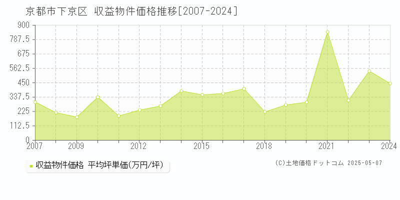 京都市下京区のアパート価格推移グラフ 