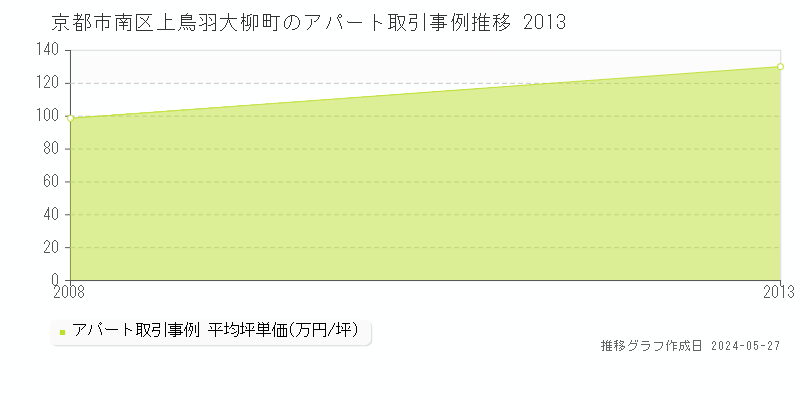 京都市南区上鳥羽大柳町のアパート価格推移グラフ 