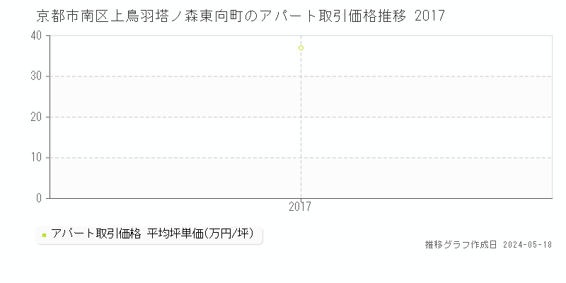 京都市南区上鳥羽塔ノ森東向町のアパート価格推移グラフ 