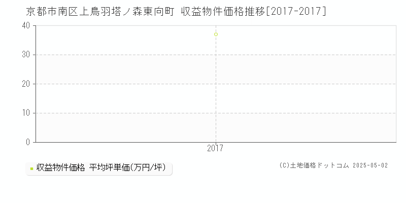 京都市南区上鳥羽塔ノ森東向町のアパート価格推移グラフ 