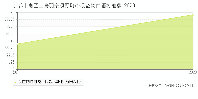 京都市南区上鳥羽奈須野町のアパート価格推移グラフ 