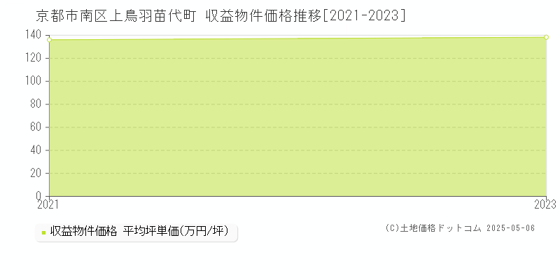 上鳥羽苗代町(京都市南区)の収益物件価格推移グラフ(坪単価)[2021-2023年]