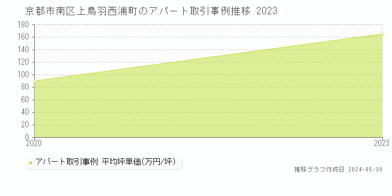 京都市南区上鳥羽西浦町のアパート価格推移グラフ 