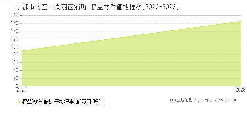 上鳥羽西浦町(京都市南区)の収益物件価格推移グラフ(坪単価)[2020-2023年]