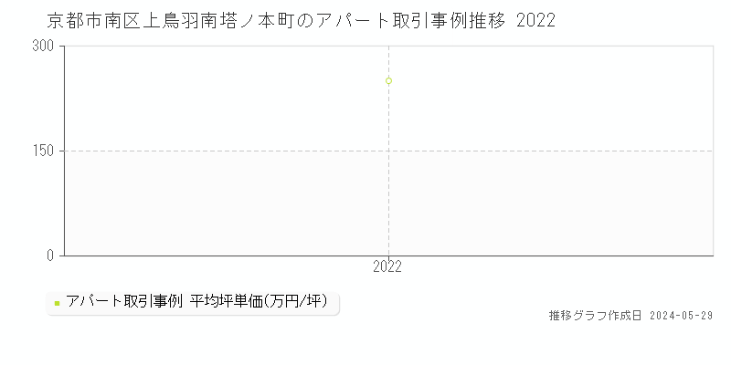 京都市南区上鳥羽南塔ノ本町のアパート価格推移グラフ 