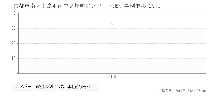 京都市南区上鳥羽南中ノ坪町のアパート価格推移グラフ 