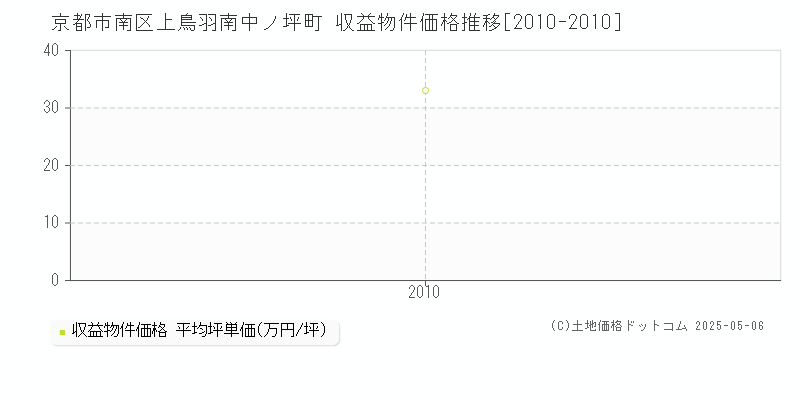 京都市南区上鳥羽南中ノ坪町のアパート価格推移グラフ 