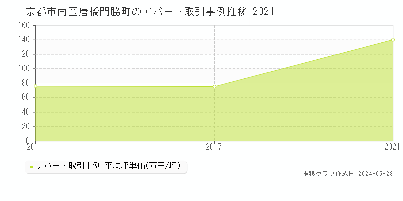 京都市南区唐橋門脇町のアパート価格推移グラフ 