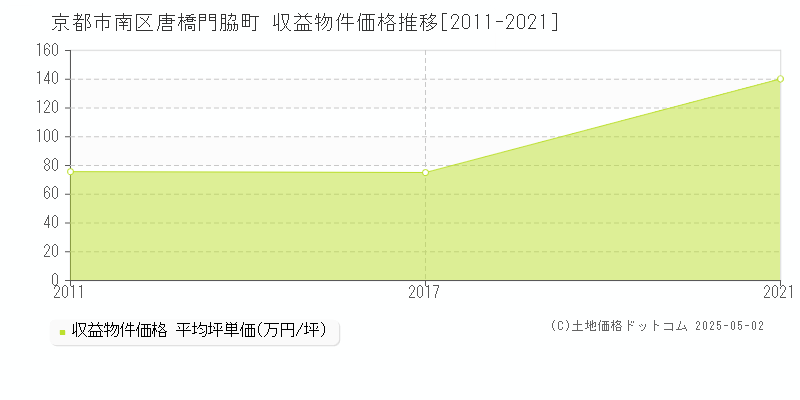唐橋門脇町(京都市南区)の収益物件価格推移グラフ(坪単価)[2011-2021年]
