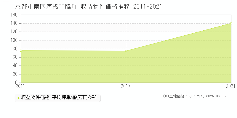 京都市南区唐橋門脇町のアパート価格推移グラフ 